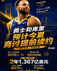 爱游戏体育app下载-最高2年1.367亿~Shams：库里和勇士预计今夏晚些时候商讨提前续约